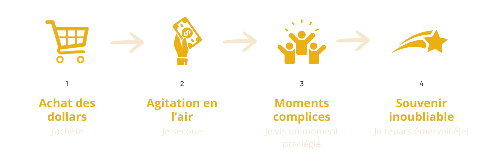 Infographie expliquant le fonctionnement des Golden Dollars pendant le spectacle Golden Boys Show : achat des billets, agitation des dollars, moments complices et souvenir inoubliable.